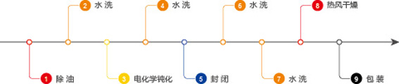 不銹鋼電化學鈍化設備