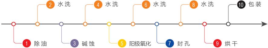 鋁合金常溫硬質(zhì)陽(yáng)極氧化專(zhuān)用生產(chǎn)線(xiàn)